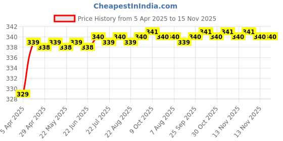 moglix.com Love4Ride Silver Two Wheeler Cover for TVS Scooty Pep+ love4ride Price History Graph from 5 Apr 2025 to 15 Nov 2025