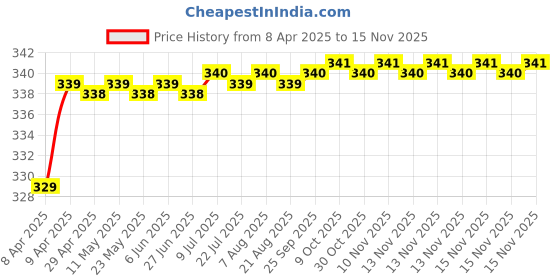 moglix.com Love4Ride Silver Two Wheeler Cover for TVS Scooty Streak love4ride Price History Graph from 8 Apr 2025 to 15 Nov 2025