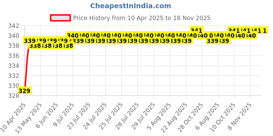 moglix.com Love4Ride Silver Two Wheeler Cover for TVS Star love4ride Price History Graph from 10 Apr 2025 to 17 Nov 2025