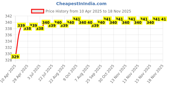 moglix.com Love4Ride Silver Two Wheeler Cover for TVS Star City love4ride Price History Graph from 10 Apr 2025 to 18 Nov 2025