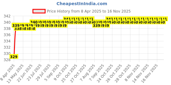 moglix.com Love4Ride Silver Two Wheeler Cover for TVS x 4R love4ride Price History Graph from 8 Apr 2025 to 16 Nov 2025