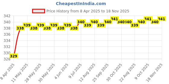moglix.com Love4Ride Silver Two Wheeler Cover for TVS Zest love4ride Price History Graph from 8 Apr 2025 to 18 Nov 2025