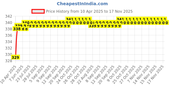 moglix.com Love4Ride Silver Two Wheeler Cover for Yamaha Fascino love4ride Price History Graph from 10 Apr 2025 to 17 Nov 2025