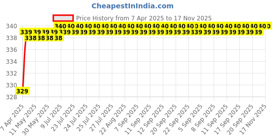moglix.com Love4Ride Silver Two Wheeler Cover for Yamaha FZ love4ride Price History Graph from 7 Apr 2025 to 17 Nov 2025