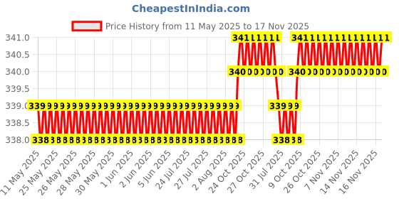 moglix.com Love4Ride Silver Two Wheeler Cover for Yamaha FZ-S love4ride Price History Graph from 11 May 2025 to 16 Nov 2025