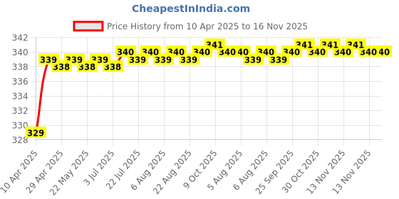 moglix.com Love4Ride Silver Two Wheeler Cover for Yamaha Gladiator love4ride Price History Graph from 10 Apr 2025 to 16 Nov 2025