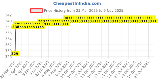 moglix.com Love4Ride Silver Two Wheeler Cover for Yamaha Ray Z love4ride Price History Graph from 23 Mar 2025 to 9 Nov 2025