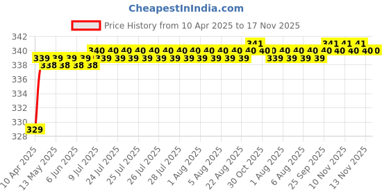 moglix.com Love4Ride Silver Two Wheeler Cover for Yamaha RX 100 love4ride Price History Graph from 10 Apr 2025 to 17 Nov 2025