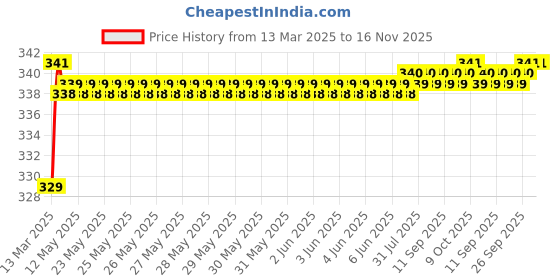 moglix.com Love4Ride Silver Two Wheeler Cover for Yamaha Saluto love4ride Price History Graph from 13 Mar 2025 to 16 Nov 2025