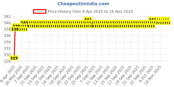 moglix.com Love4Ride Silver Two Wheeler Cover for Yamaha SZ-S love4ride Price History Graph from 8 Apr 2025 to 16 Nov 2025