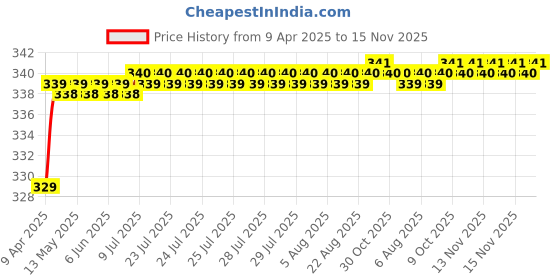moglix.com Love4Ride Silver Two Wheeler Cover for Yamaha SZ X love4ride Price History Graph from 9 Apr 2025 to 15 Nov 2025