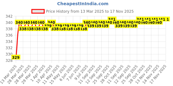 moglix.com Love4Ride Silver Two Wheeler Cover for Yamaha YBR love4ride Price History Graph from 13 Mar 2025 to 17 Nov 2025