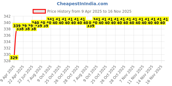 moglix.com Love4Ride Silver Two Wheeler Cover for Yamaha YZF R25 love4ride Price History Graph from 9 Apr 2025 to 16 Nov 2025