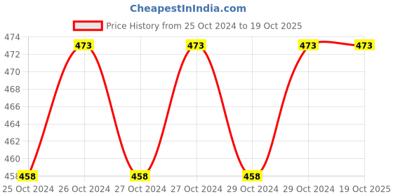 moglix.com Love4ride Solar Car Fragrance Double Ring Rotating Type Car Air Fresher love4ride Price History Graph from 25 Oct 2024 to 17 Oct 2025