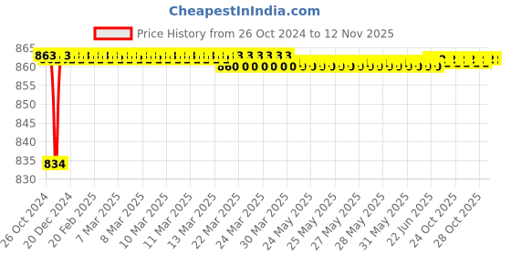 moglix.com Love4ride Steel Tubeless Tyre Puncture Repair Kit &a; Tyre Air Inflator with Gauge love4ride Price History Graph from 26 Oct 2024 to 11 Nov 2025