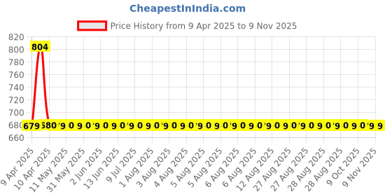 moglix.com Love4ride Tizzy Black ISI Mark Open Face Helmet, Size: Large love4ride Price History Graph from 9 Apr 2025 to 9 Nov 2025