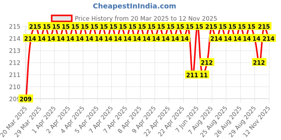 moglix.com Love4ride Tubeless Tire Puncture Kit love4ride Price History Graph from 20 Mar 2025 to 12 Nov 2025