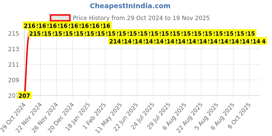moglix.com Love4ride Tubeless Tyre Plastic Puncture Repair Kit love4ride Price History Graph from 29 Oct 2024 to 19 Nov 2025