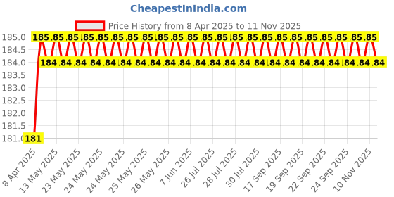 moglix.com Love4ride Universal Multipurpose Super Strong Bungee Net for Bike love4ride Price History Graph from 8 Apr 2025 to 10 Nov 2025