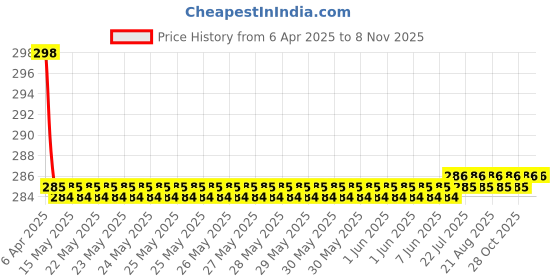 moglix.com Love4ride V3.0 Black Bluetooth Device with Audio Receiver love4ride Price History Graph from 6 Apr 2025 to 7 Nov 2025