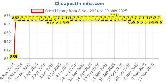 moglix.com Lovely 10 inch Steel G/C Heavy Duty Clamp lovely Price History Graph from 8 Nov 2024 to 11 Nov 2025