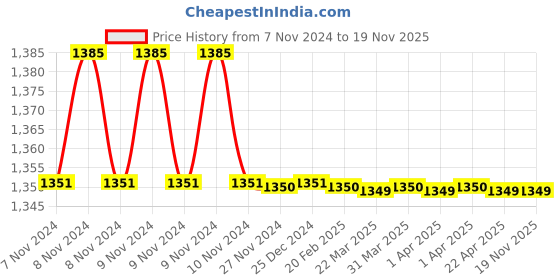 moglix.com Lovely 1000g Brass Ball Pein Hammer with Wooden Handle lovely Price History Graph from 7 Nov 2024 to 18 Nov 2025