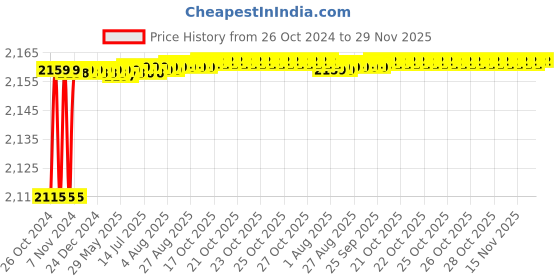 moglix.com Lovely 1000g Copper Ball Pein Hammer with Wooden Handle lovely Price History Graph from 26 Oct 2024 to 29 Nov 2025