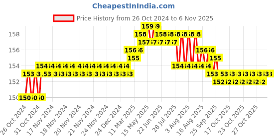 moglix.com Lovely 10x100mm Carbon Steel Cold Flat Cutting Edge Chisel (Pack of 3) lovely Price History Graph from 26 Oct 2024 to 5 Nov 2025