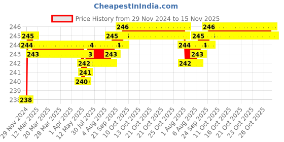 moglix.com Lovely 10x100mm Nylon Frame Fixing with Screw Wall Plug (Pack of 12) lovely Price History Graph from 29 Nov 2024 to 15 Nov 2025