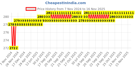 moglix.com Lovely 10x120mm Nylon Frame Fixing with Screw Wall Plug (Pack of 12) lovely Price History Graph from 7 Nov 2024 to 15 Nov 2025