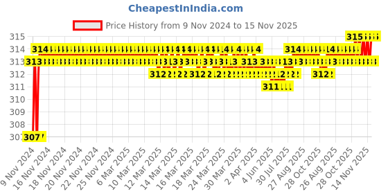 moglix.com Lovely 10x140mm Nylon Frame Fixing with Screw Wall Plug (Pack of 12) lovely Price History Graph from 9 Nov 2024 to 14 Nov 2025