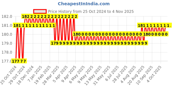 moglix.com Lovely 10x150mm Carbon Steel Cold Flat Cutting Edge Chisel (Pack of 3) lovely Price History Graph from 25 Oct 2024 to 4 Nov 2025