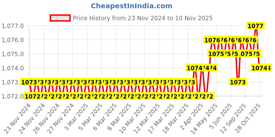 moglix.com Lovely 10x75mm Nylon Frame Fixing with Screw Wall Plug, (Pack of 100) lovely Price History Graph from 23 Nov 2024 to 10 Nov 2025
