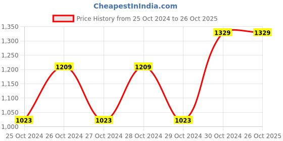 moglix.com Lovely 12 inch Arch Steel Bearing Puller with 2 Leg Jaws lovely Price History Graph from 25 Oct 2024 to 25 Oct 2025