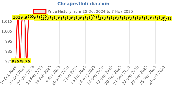 moglix.com Lovely 12 Pcs Jet Leather Whole Punch Set Includes 4, 6, 8, 10, 12, 14, 16, 18, 20, 24, 28 &a; 32 No lovely Price History Graph from 26 Oct 2024 to 6 Nov 2025