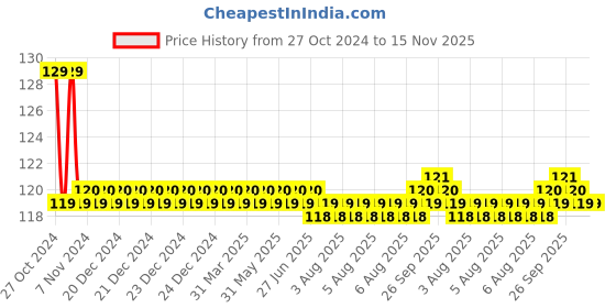 moglix.com Lovely 13mm Adjustable Tap Wrench lovely Price History Graph from 27 Oct 2024 to 15 Nov 2025
