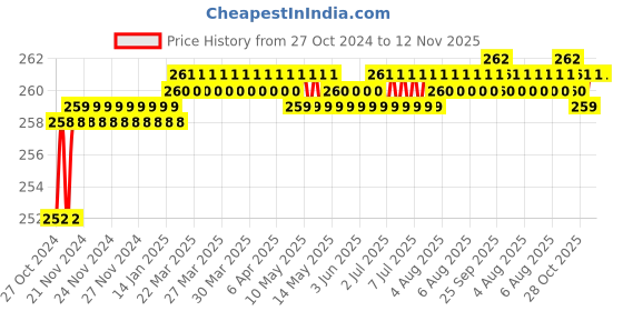 moglix.com Lovely 13x150mm Carbon Steel Cold Flat Cutting Edge Chisel (Pack of 3) lovely Price History Graph from 27 Oct 2024 to 12 Nov 2025