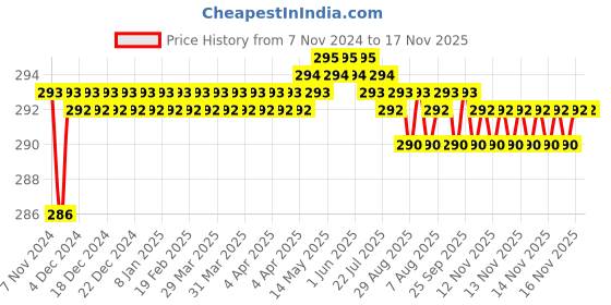 moglix.com Lovely 13x150mm Carbon Steel Cross Cut Chisel (Pack of 3) lovely Price History Graph from 7 Nov 2024 to 16 Nov 2025