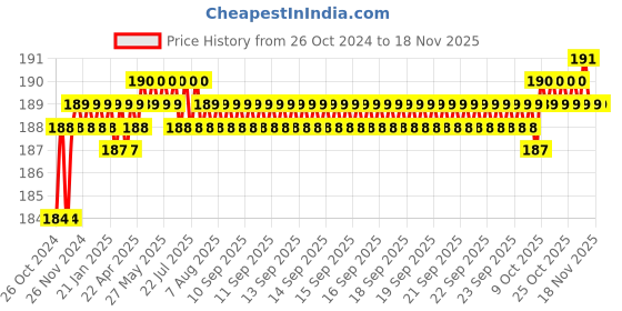 moglix.com Lovely 13x150mm Carbon Steel Diamond Point Cut &a; Flat Cut Chisel (Pack of 2) lovely Price History Graph from 26 Oct 2024 to 17 Nov 2025