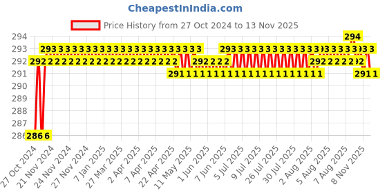 moglix.com Lovely 13x150mm Carbon Steel Diamond Point Cut Chisel (Pack of 3) lovely Price History Graph from 27 Oct 2024 to 12 Nov 2025