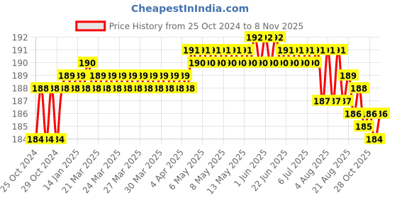 moglix.com Lovely 13x150mm Carbon Steel Half Round Cut &a; Flat Cut Chisel (Pack of 2) lovely Price History Graph from 25 Oct 2024 to 7 Nov 2025