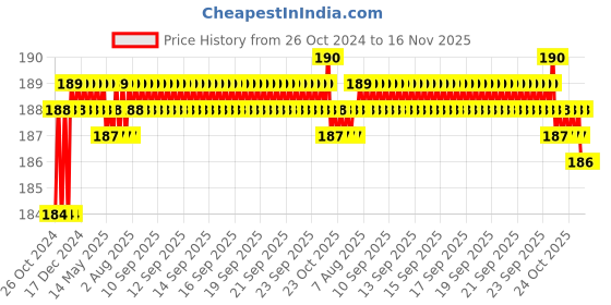 moglix.com Lovely 13x150mm Carbon Steel Round Nose Cut &a; Flat Cut Chisel (Pack of 2) lovely Price History Graph from 26 Oct 2024 to 15 Nov 2025