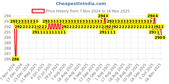 moglix.com Lovely 13x150mm Carbon Steel Round Nose Cut Chisel (Pack of 3) lovely Price History Graph from 7 Nov 2024 to 16 Nov 2025