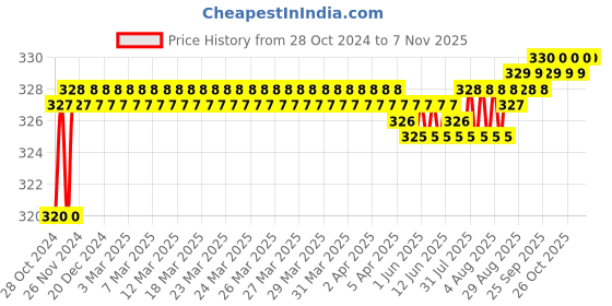 moglix.com Lovely 1.5 inch Nylon Hammer with Nylon Handle lovely Price History Graph from 28 Oct 2024 to 7 Nov 2025