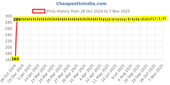 moglix.com Lovely 1.5 inch Rubber Hammer with Steel Handle lovely Price History Graph from 28 Oct 2024 to 7 Nov 2025