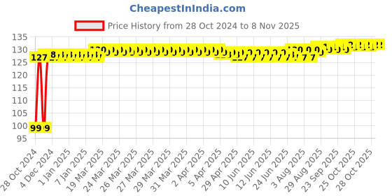 moglix.com Lovely 1.5 inch Rubber Hammer with Wooden Handle lovely Price History Graph from 28 Oct 2024 to 7 Nov 2025