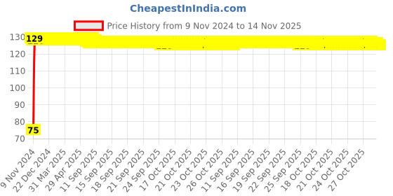 moglix.com Lovely 150g Jet No 3 Plumb Bob with Line lovely Price History Graph from 9 Nov 2024 to 14 Nov 2025