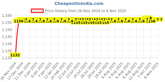 moglix.com Lovely 16mm Drill Chuck with Key lovely Price History Graph from 26 Nov 2024 to 6 Nov 2025