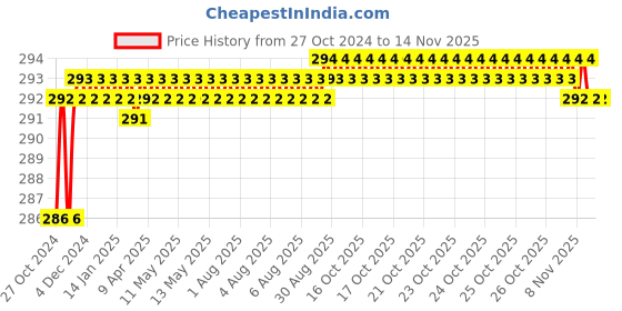 moglix.com Lovely 16x150mm Carbon Steel Cold Flat Cutting Edge Chisel (Pack of 3) lovely Price History Graph from 27 Oct 2024 to 13 Nov 2025