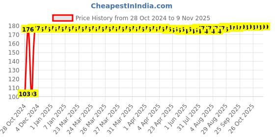 moglix.com Lovely 1.75 inch Rubber Hammer with Wooden Handle lovely Price History Graph from 28 Oct 2024 to 8 Nov 2025